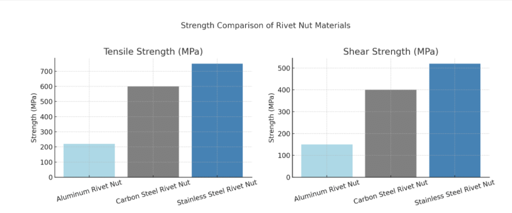 Strength and Durability of Stainless Steel Rivet Nuts