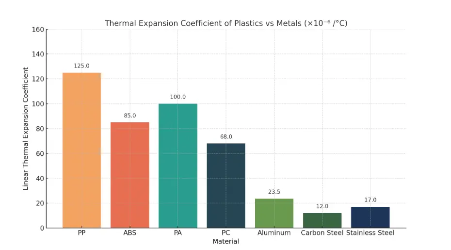 CLTE of Plastics vs. Metals